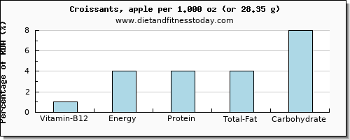 vitamin b12 and nutritional content in croissants